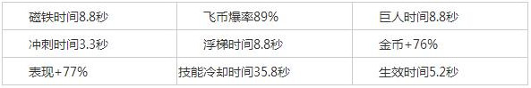 天天酷跑蔷薇公主满级需要多少钱 蔷薇公主满级升级费用一览