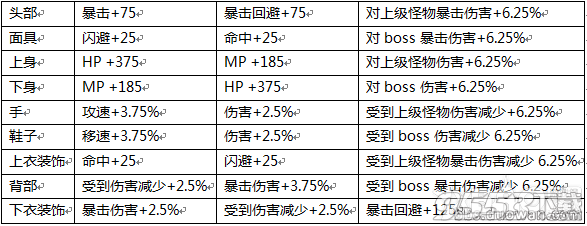 《疾风之刃》齐天大圣套装属性怎么样