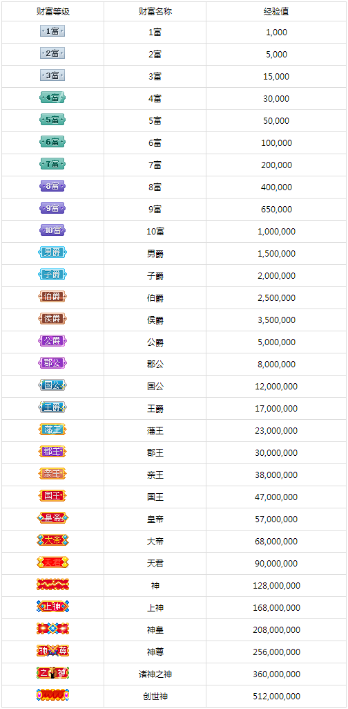 酷狗繁星网,粉丝怎样升级?粉丝有哪些级别? - 