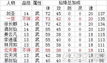 仙劍奇?zhèn)b傳手游五星人物仙緣加成總數(shù)據(jù)一覽。