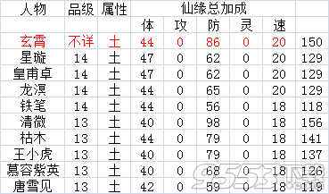 仙劍奇?zhèn)b傳手游五星人物仙緣加成總數(shù)據(jù)一覽。