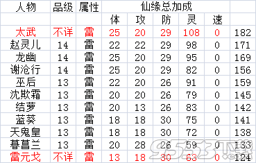 仙劍奇?zhèn)b傳手游五星人物仙緣加成總數(shù)據(jù)一覽。