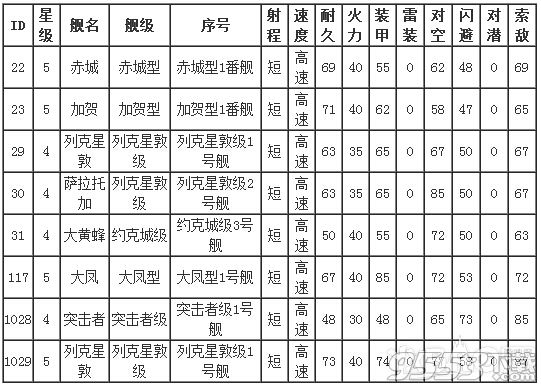 战舰少女正规航母各阶段属性一览表