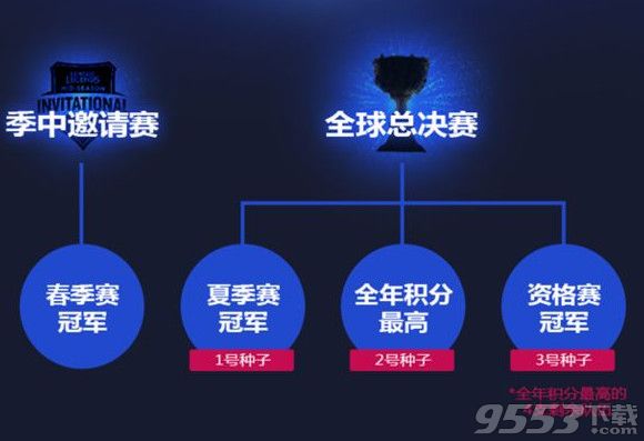 lpl2016赛制改动介绍  lpls6春季赛赛制改动一览