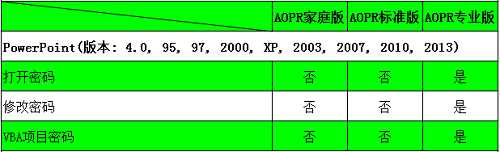 AOPR密碼破解軟件支持的類型大全