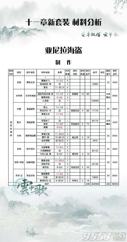 奇迹暖暖亚尼拉海盗套装如何获得?材料名称及用量分析