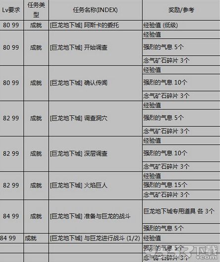 dnf国服版巨龙月轮山有哪些奖励 巨龙月轮山奖励介绍