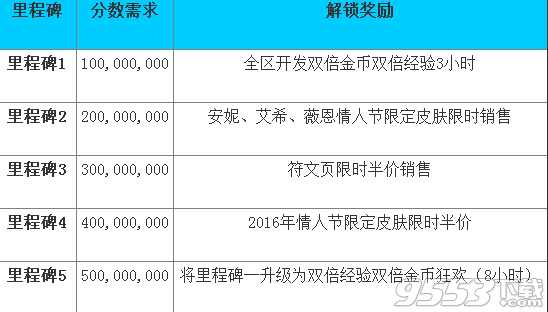 LOL金猴闹新春活动地址 2016春节里程碑奖励一览