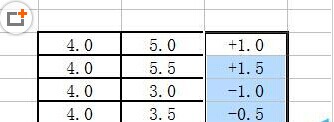 EXCEL表格中的数值前显示正负号的三种方法