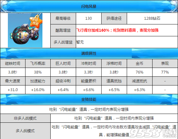 天天酷跑闪电风暴怎么样?闪电风暴搭配推荐