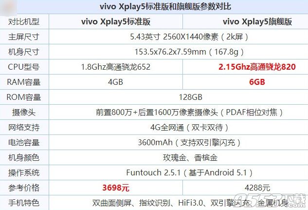 vivo Xplay5旗舰版和标准版有什么差别？vivo Xplay5配置参数对比