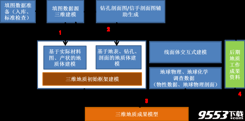 MapGIS 10(三维地学建模软件)