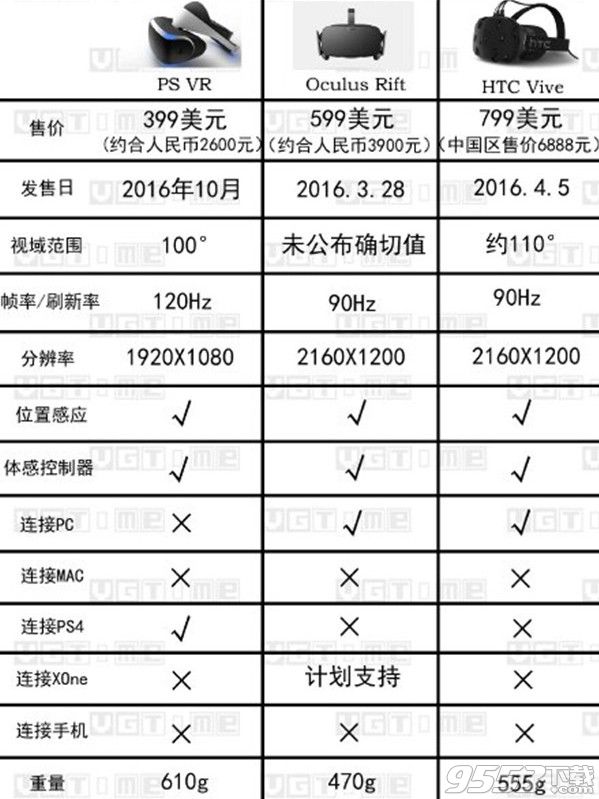 PSVR和HTC vive哪个好？游戏VR设备参数对比