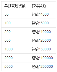 攻城掠地怎么升级最快？攻城掠地升级攻略