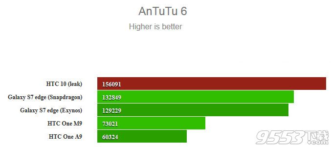 htc 10新機跑分多少？htc新機10安兔兔跑分曝光