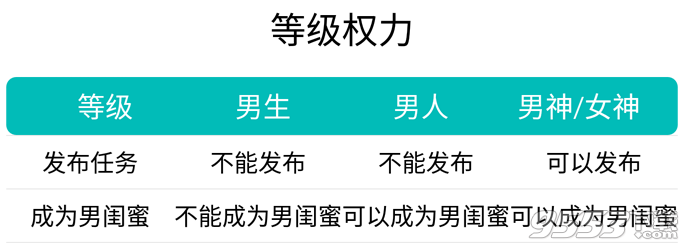 男闺蜜app新手指引：好友等级及权力