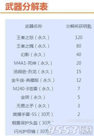 cf千变轮回钥匙分解规律是什么？千变轮回抽完12件武器需要多少钥匙