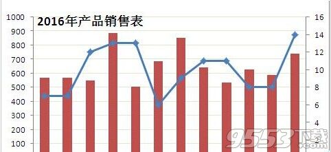 Excel制作一张混合型图表图文教程