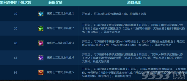 DNF魔槍士二覺紀念禮盒獎勵 魔槍士二次覺醒快速獲得獎勵技巧