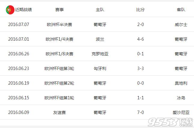 2016欧洲杯葡萄牙vs法国谁赢 欧洲杯葡萄牙vs法国比分结果