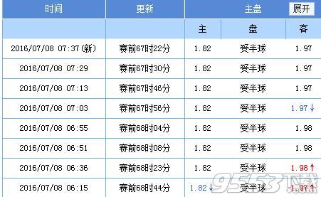 2016欧洲杯葡萄牙对法国赔率多少?葡萄牙vs法国盘口分析