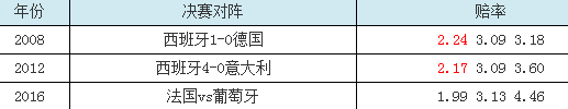 2016欧洲杯葡萄牙对法国赔率多少?葡萄牙vs法国盘口分析