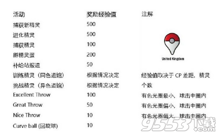 pokemon go经验怎么刷?pokemon go刷经验及经验值表介绍