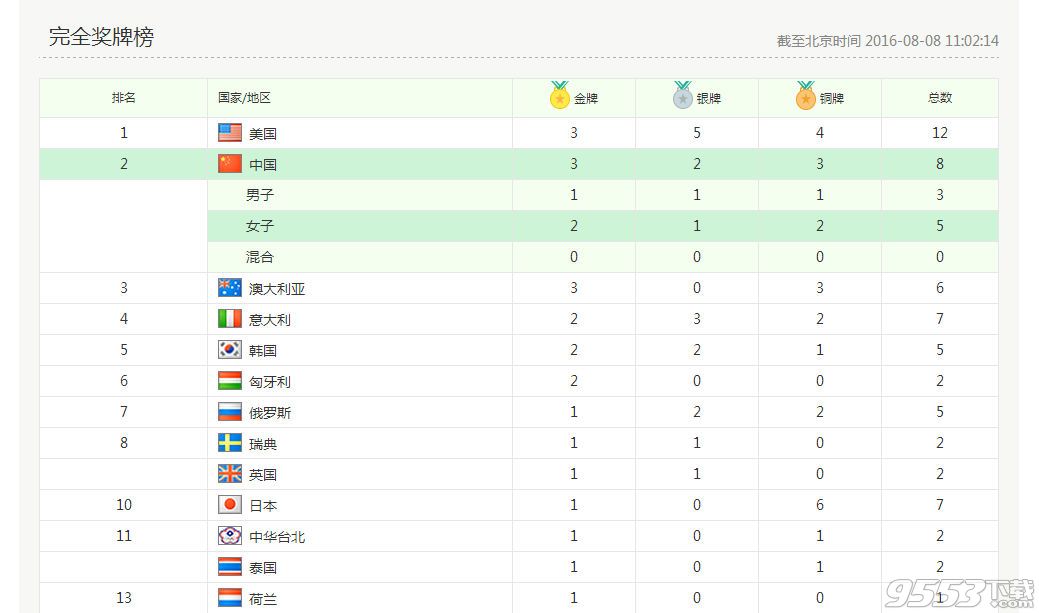 2016奧運(yùn)金牌榜 2016里約奧運(yùn)會(huì)金牌榜