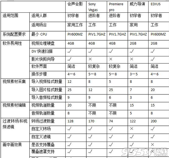 2016视频编辑软件什么好 2016视频编辑软件什么最好用介绍