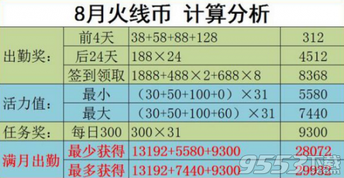 cf火線幣8月份最多可以領(lǐng)多少?cf8月份火線幣全勤能拿多少?