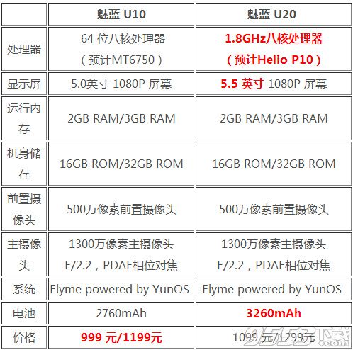 魅藍(lán)u10和魅藍(lán)u20哪個(gè)好 魅藍(lán)u10和魅藍(lán)u20有什么區(qū)別