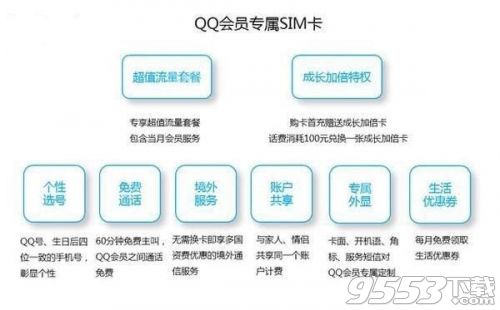 腾讯QQ会员SIM卡是什么 腾讯qq会员SIM卡怎么收费