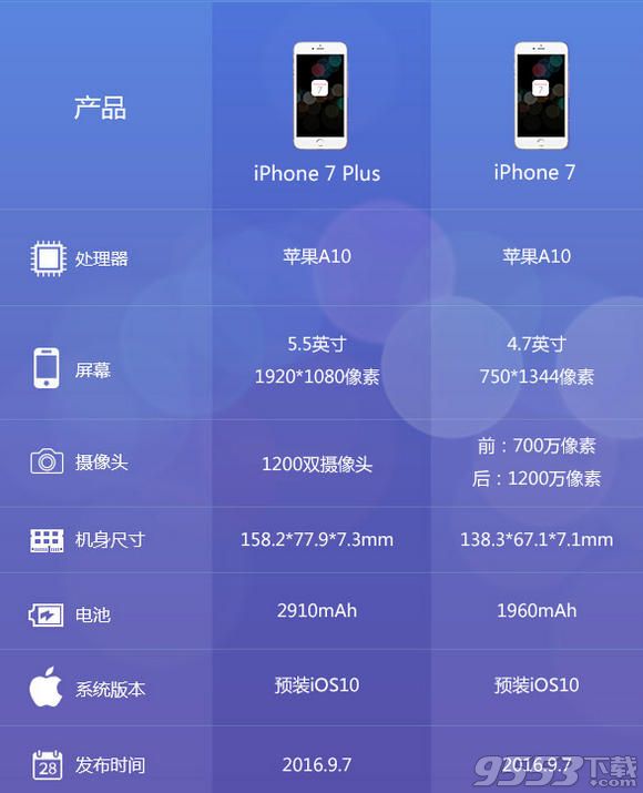 iphone7和iphone7plus有什么区别 iphone7和iphone7plus对比介绍