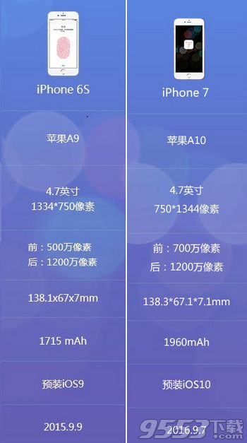 iPhone7和iPhone6s有什么區(qū)別 iPhone7和iPhone6s對比評測