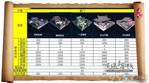 天涯明月刀家园房型需要消耗多少材料 天涯明月刀家园系统材料消耗汇总