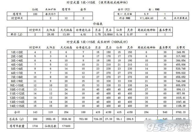 剑灵时空武器1至15段百分百成功需要多少钱 剑灵时空武器1-15段100%成功需要多少金