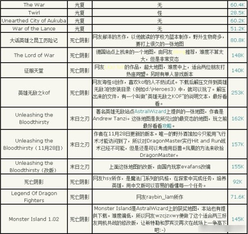 魔法门之英雄无敌3大地图