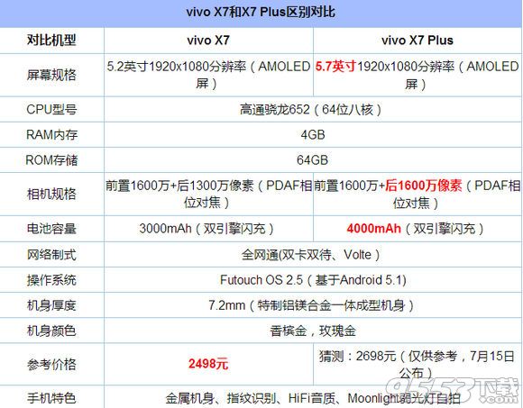 vivo x7和x7 plus哪個好 vivo x7和x7 plus對比評測