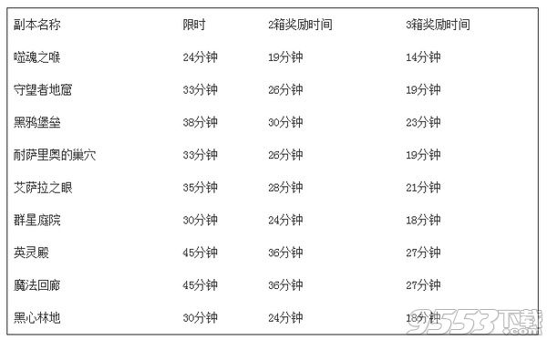 魔兽世界大秘境在规定时间内完成为什么没有最后的宝箱 为什么没有得到宝箱