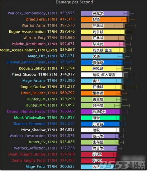 魔兽世界7.0最新dps排行榜 魔兽世界7.0输出排行榜一览（新）