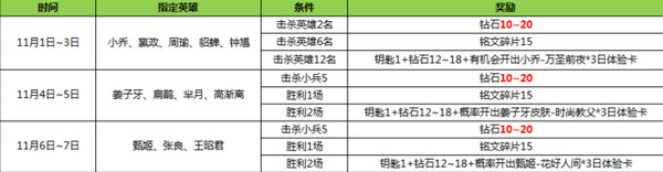 王者荣耀英雄学院钥匙有什么用、怎么获得 学院钥匙用法、获取方式介绍