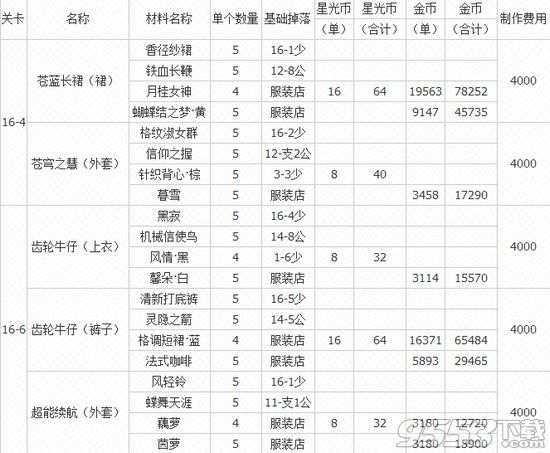 奇迹暖暖第十六章必做图纸有哪些 第十六章必做图纸介绍