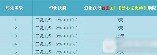 qq飞车爱心丘比特怎么样 幻化A车爱心丘比特怎么获得