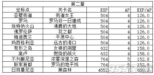 FGO國服各副本經驗是多少 FGOfree本經驗和效率表一覽