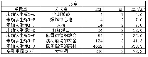 FGO國服各副本經驗是多少 FGOfree本經驗和效率表一覽