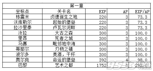 FGO國服各副本經驗是多少 FGOfree本經驗和效率表一覽