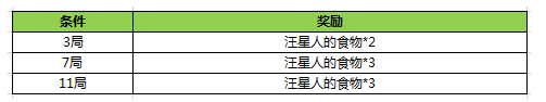 王者荣耀汪星人的食物是什么、有什么用 王者荣耀汪星人的食物怎么获得