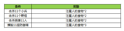 王者荣耀汪星人的食物是什么、有什么用 王者荣耀汪星人的食物怎么获得