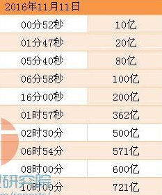 016淘宝双十二销售额多少 双十二淘宝销售额2