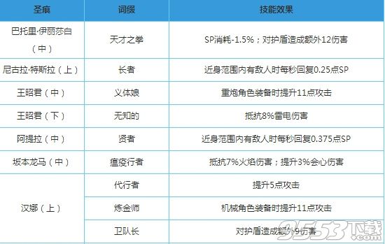 崩坏3圣痕词缀选择推荐 崩坏3圣痕词缀技能属性介绍